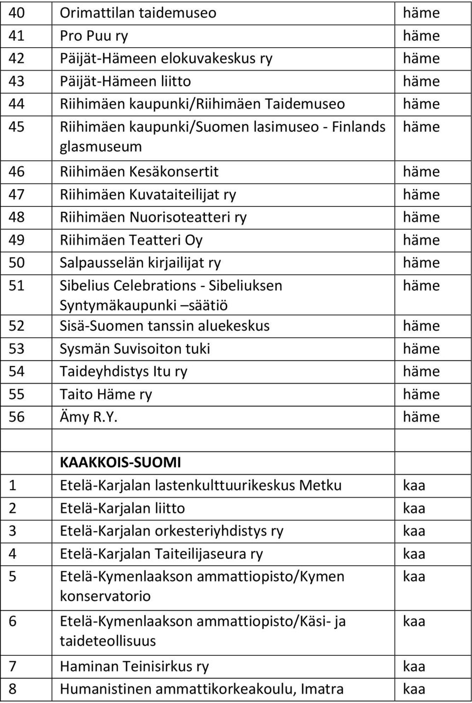 kirjailijat ry häme 51 Sibelius Celebrations - Sibeliuksen häme Syntymäkaupunki säätiö 52 Sisä-Suomen tanssin aluekeskus häme 53 Sysmän Suvisoiton tuki häme 54 Taideyhdistys Itu ry häme 55 Taito Häme