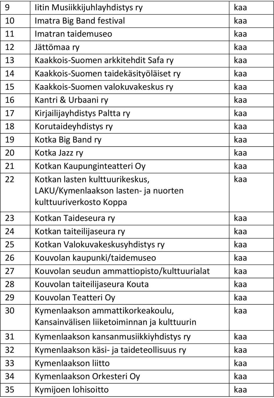 Kaupunginteatteri Oy kaa 22 Kotkan lasten kulttuurikeskus, LAKU/Kymenlaakson lasten- ja nuorten kulttuuriverkosto Koppa kaa 23 Kotkan Taideseura ry kaa 24 Kotkan taiteilijaseura ry kaa 25 Kotkan