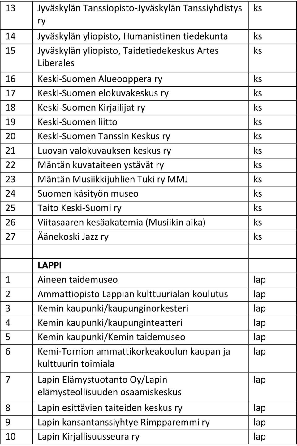 ystävät ry ks 23 Mäntän Musiikkijuhlien Tuki ry MMJ ks 24 Suomen käsityön museo ks 25 Taito Keski-Suomi ry ks 26 Viitasaaren kesäakatemia (Musiikin aika) ks 27 Äänekoski Jazz ry ks LAPPI 1 Aineen