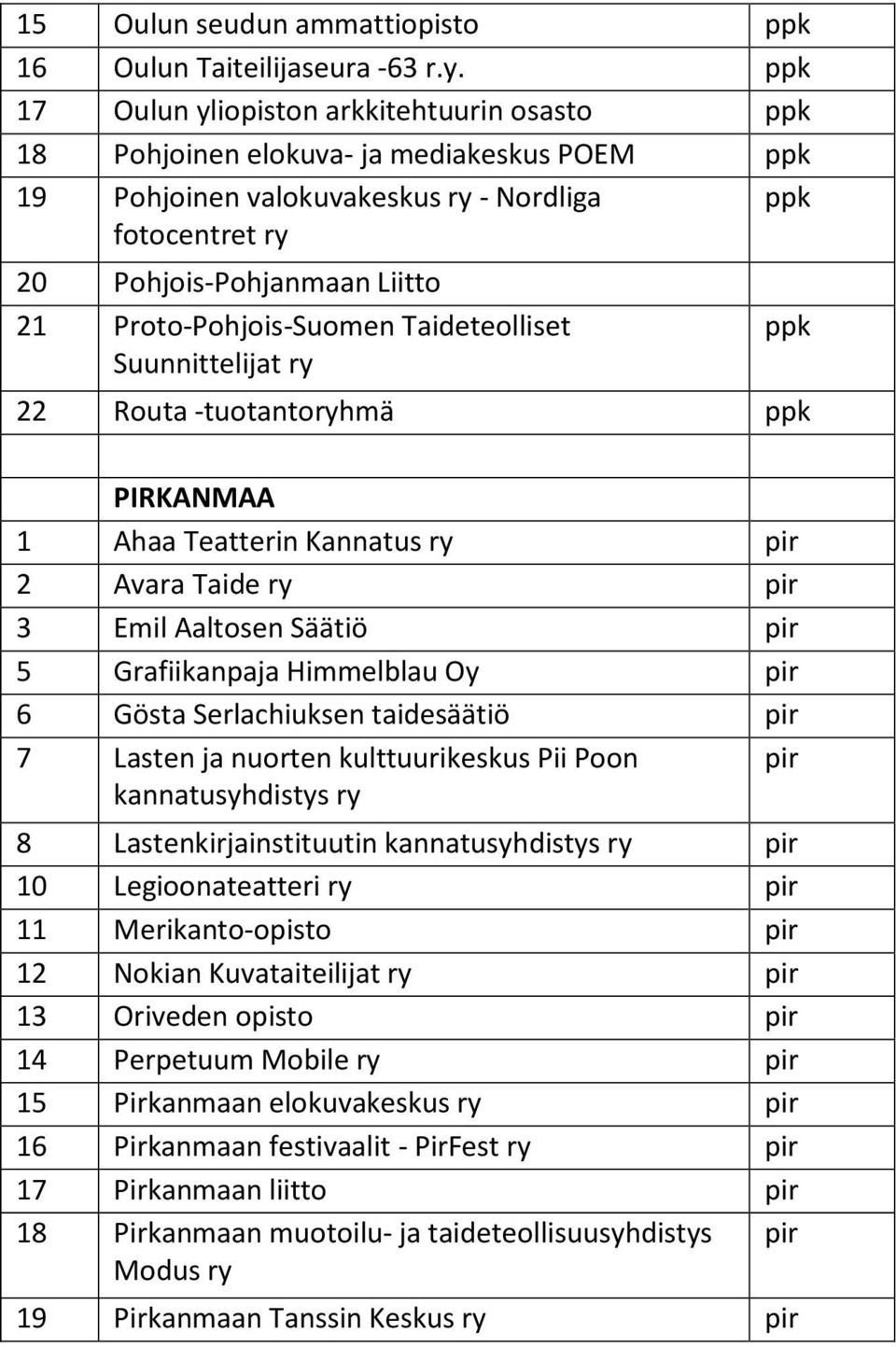 Proto-Pohjois-Suomen Taideteolliset Suunnittelijat ry ppk 22 Routa -tuotantoryhmä ppk PIRKANMAA 1 Ahaa Teatterin Kannatus ry pir 2 Avara Taide ry pir 3 Emil Aaltosen Säätiö pir 5 Grafiikanpaja