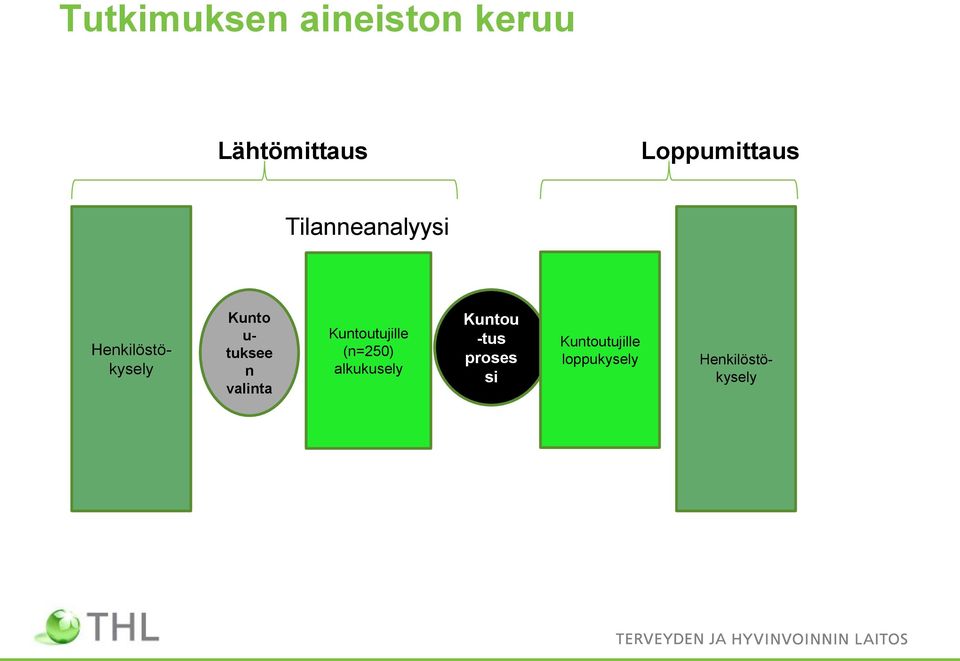 valinta Kuntoutujille (n=250) alkukusely Kuntou -tus