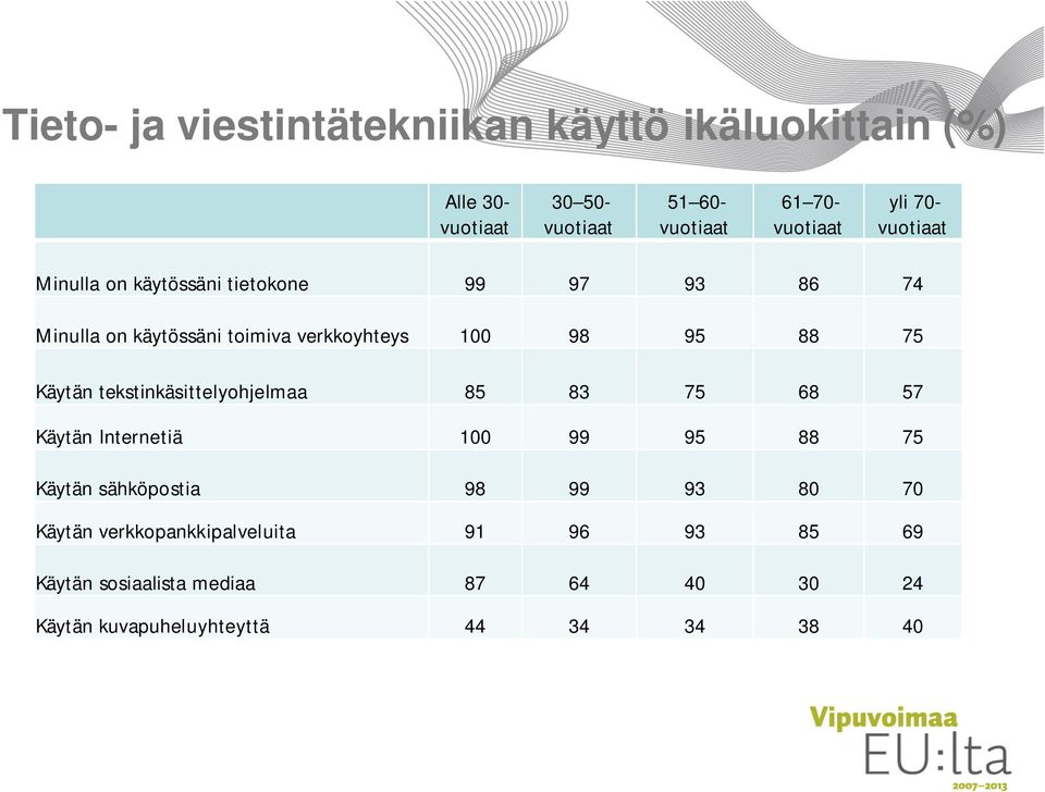 75 Käytän tekstinkäsittelyohjelmaa 85 83 75 68 57 Käytän Internetiä 100 99 95 88 75 Käytän sähköpostia 98 99 93 80 70