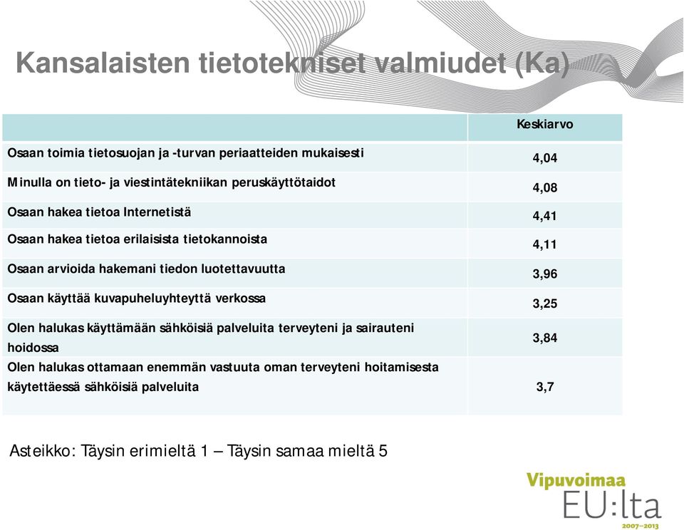 hakemani tiedon luotettavuutta 3,96 Osaan käyttää kuvapuheluyhteyttä verkossa 3,25 Olen halukas käyttämään sähköisiä palveluita terveyteni ja