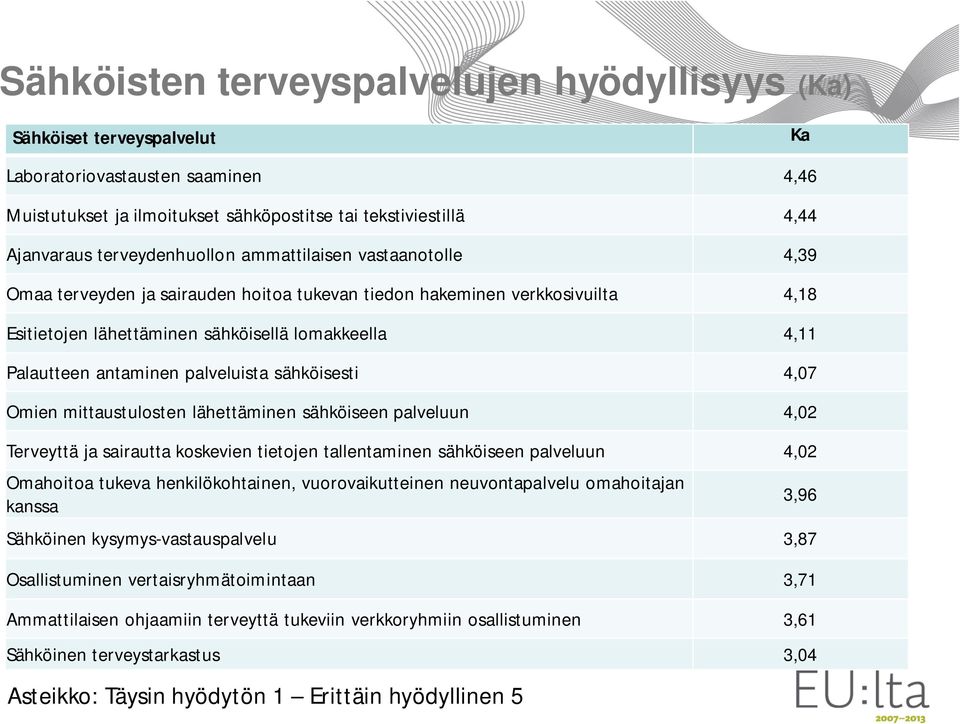 antaminen palveluista sähköisesti 4,07 Omien mittaustulosten lähettäminen sähköiseen palveluun 4,02 Terveyttä ja sairautta koskevien tietojen tallentaminen sähköiseen palveluun 4,02 Omahoitoa tukeva