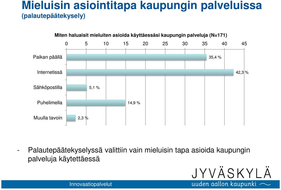 Paikan päällä 35,4 % Internetissä 42,3 % Sähköpostilla 5,1 % Puhelimella 14,9 % Muulla