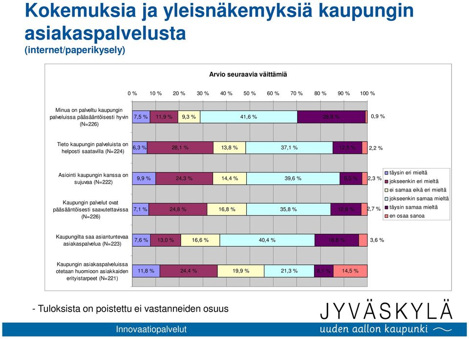 kanssa on sujuvaa (N=222) Kaupungin palvelut ovat pääsääntöisesti saavutettavissa (N=226) 9,9 % 7,1 % 24,3 % 24,8 % 14,4 % 16,8 % 39,6 % 35,8 % 9,5 % 12,8 % 2,3 % 2,7 % täysin eri mieltä jokseenkin