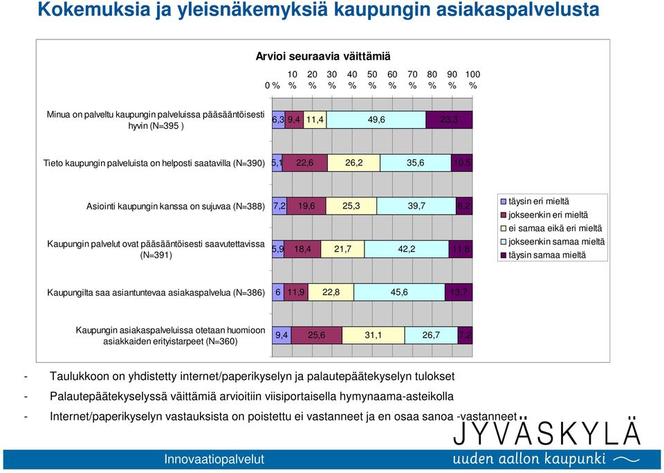 mieltä jokseenkin eri mieltä ei samaa eikä eri mieltä Kaupungin palvelut ovat pääsääntöisesti saavutettavissa (N=391) 5,9 18,4 21,7 42,2 11,8 jokseenkin samaa mieltä täysin samaa mieltä Kaupungilta