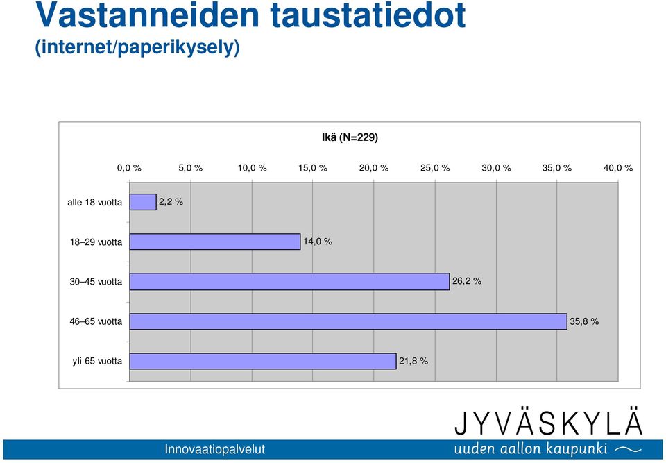 35,0 % 40,0 % alle 18 vuotta 2,2 % 18 29 vuotta 14,0 %