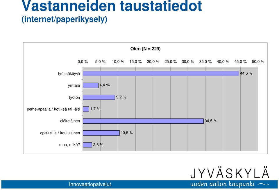 työssäkäyvä 44,5 % yrittäjä 4,4 % työtön 9,2 % perhevapaalla / koti-isä