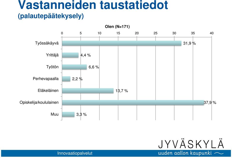 Yrittäjä 4,4 % Työtön 6,6 % Perhevapaalla 2,2 %