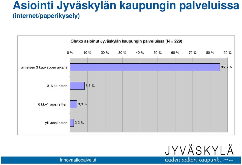 20 % 30 % 40 % 50 % 60 % 70 % 80 % 90 % viimeisen 3 kuukauden aikana