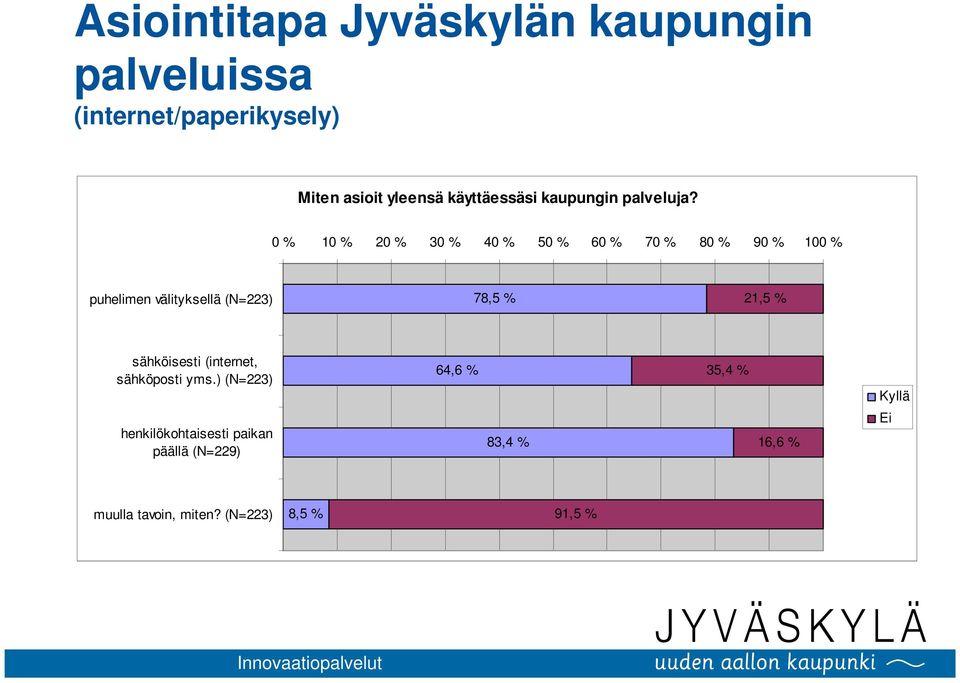 0 % 10 % 20 % 30 % 40 % 50 % 60 % 70 % 80 % 90 % 100 % puhelimen välityksellä (N=223) 78,5 % 21,5