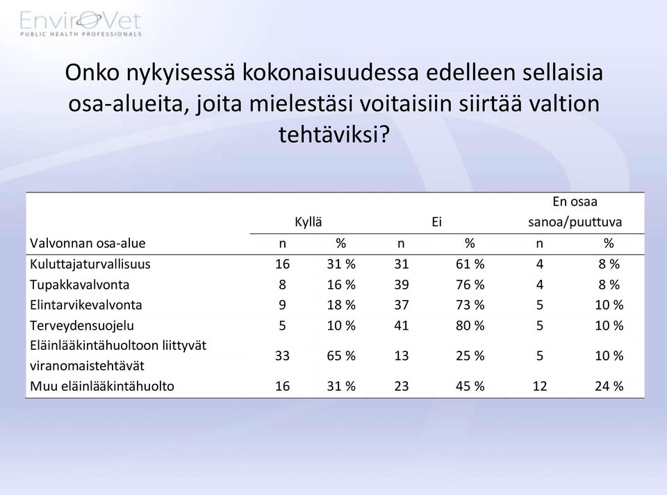 Kyllä Valvonnan osa-alue n % n % n % Kuluttajaturvallisuus 16 31 % 31 61 % 4 8 % Tupakkavalvonta 8 16 % 39 76 % 4 8