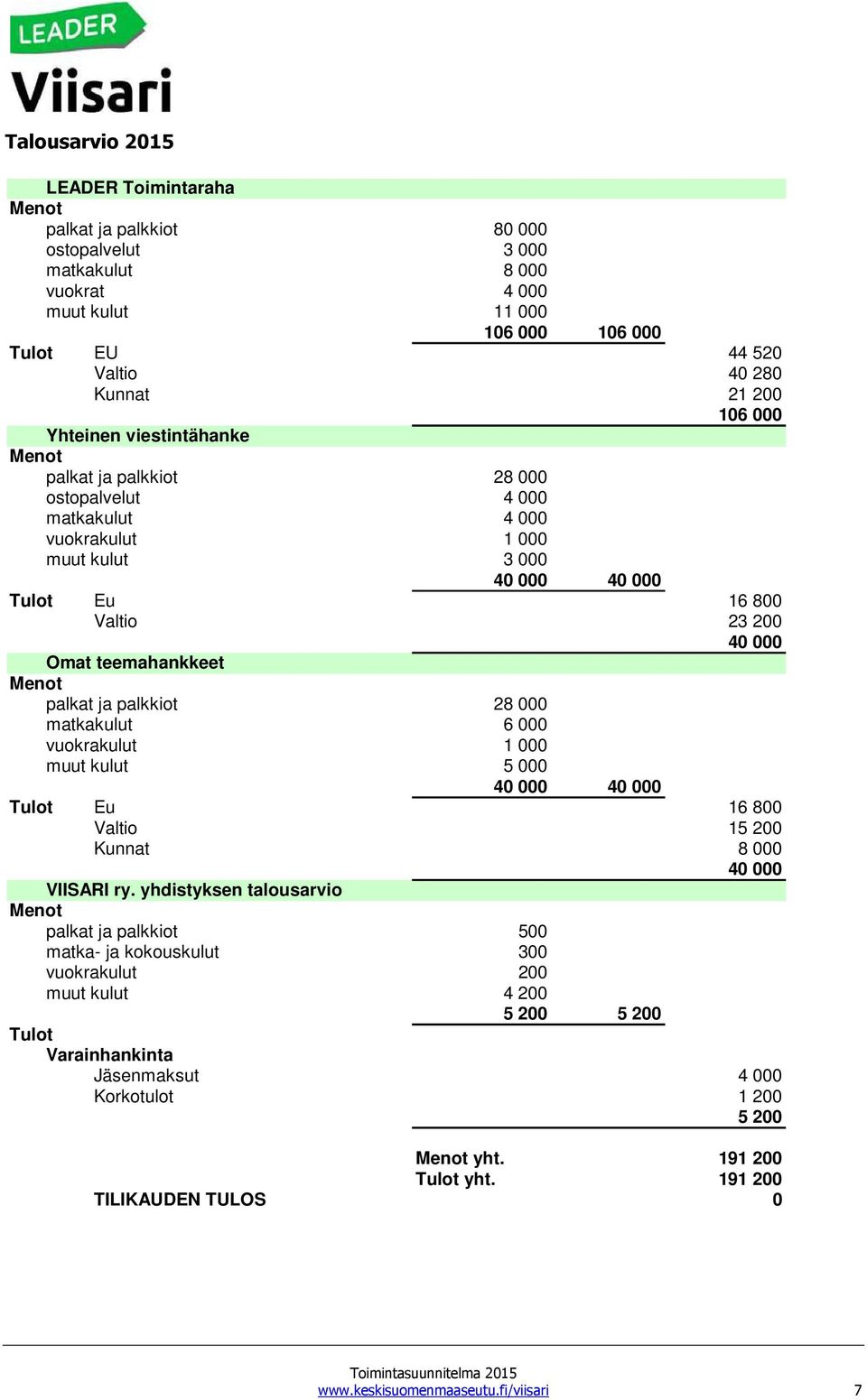 ja palkkiot 28 000 matkakulut 6 000 vuokrakulut 1 000 muut kulut 5 000 40 000 40 000 Tulot Eu 16 800 Valtio 15 200 Kunnat 8 000 40 000 VIISARI ry.