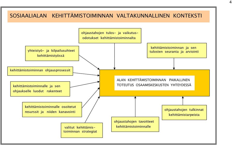 kehittämistoiminnalle ja sen ohjaukselle luodut rakenteet ALAN KEHITTÄMISTOIMINNAN PAIKALLINEN TOTEUTUS OSAAMISKESKUSTEN YHTEYDESSÄ