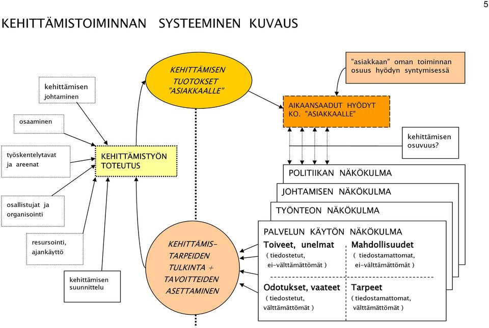 JOHTAMISEN NÄKÖKULMA TYÖNTEON NÄKÖKULMA kehittämisen osuvuus?