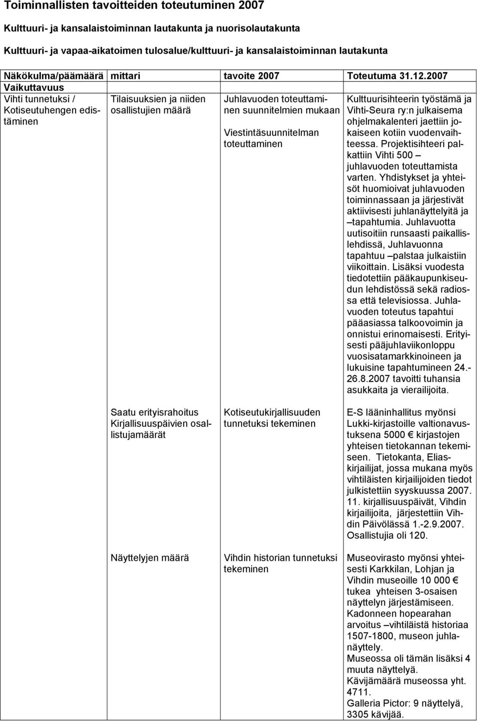 2007 Vaikuttavuus Vihti tunnetuksi / Kotiseutuhengen edistäminen Tilaisuuksien ja niiden osallistujien määrä Juhlavuoden toteuttaminen suunnitelmien mukaan Viestintäsuunnitelman toteuttaminen