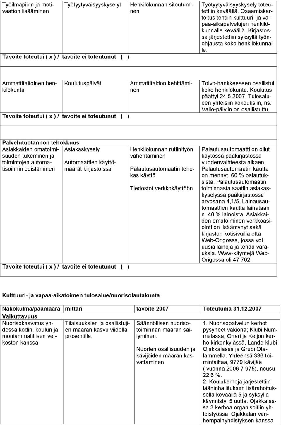 Ammattitaitoinen henkilökunta Koulutuspäivät Ammattitaidon kehittäminen Toivo-hankkeeseen osallistui koko henkilökunta. Koulutus päättyi 24.5.2007. Tulosalueen yhteisiin kokouksiin, ns.