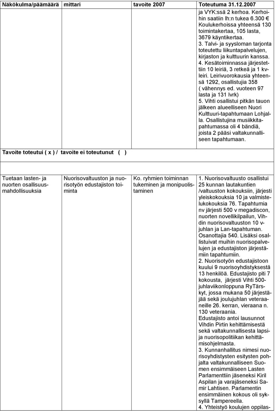 Leirivuorokausia yhteensä 1292, osallistujia 358 ( vähennys ed. vuoteen 97 lasta ja 131 lvrk) 5. Vihti osallistui pitkän tauon jälkeen alueelliseen Nuori Kulttuuri-tapahtumaan Lohjalla.