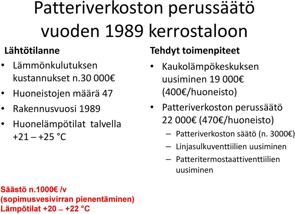 Kaukolämpökeskuksen uusiminen19000 (400 /huoneisto) Patteriverkostonperussäätö 22000 (470 /huoneisto)