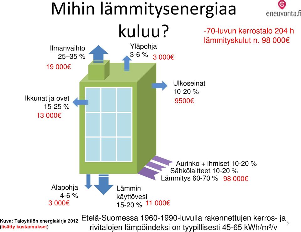 (lisätty kustannukset) Aurinko + ihmiset 10-20 % Sähkölaitteet 10-20 % Lämmitys 60-70 % 98 000 Lämmin käyttövesi 15-20 %