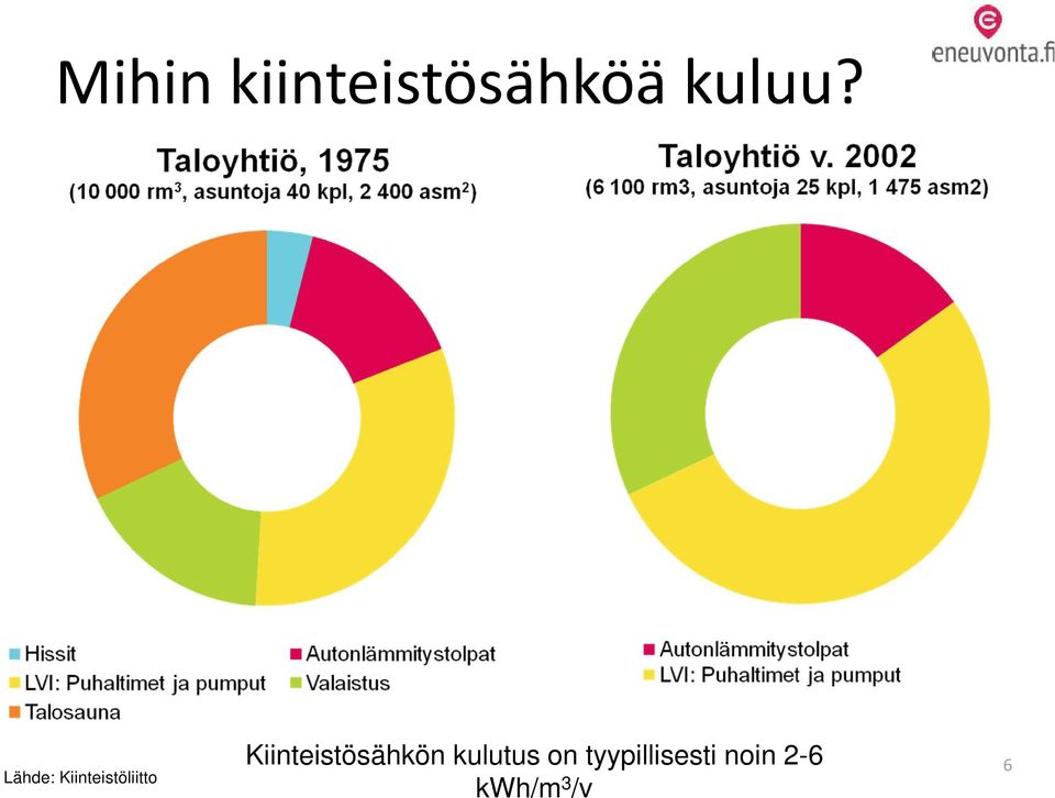 Kiinteistösähkön kulutus on