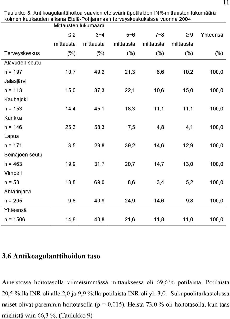 2 mittausta 3 4 mittausta 5 6 mittausta 7 8 mittausta 9 mittausta n = 197 10,7 49,2 21,3 8,6 10,2 100,0 Jalasjärvi n = 113 15,0 37,3 22,1 10,6 15,0 100,0 Kauhajoki n = 153 14,4 45,1 18,3 11,1 11,1