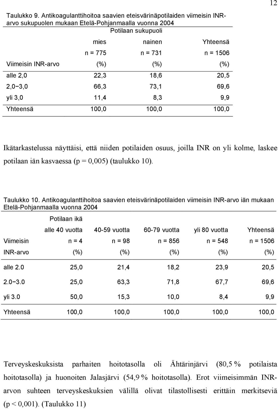 2,0 22,3 18,6 20,5 2,0 3,0 66,3 73,1 69,6 yli 3,0 11,4 8,3 9,9 100,0 100,0 100,0 Ikätarkastelussa näyttäisi, että niiden potilaiden osuus, joilla INR on yli kolme, laskee potilaan iän kasvaessa (p =