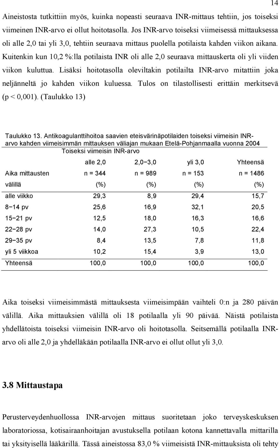 Kuitenkin kun 10,2 %:lla potilaista INR oli alle 2,0 seuraava mittauskerta oli yli viiden viikon kuluttua.