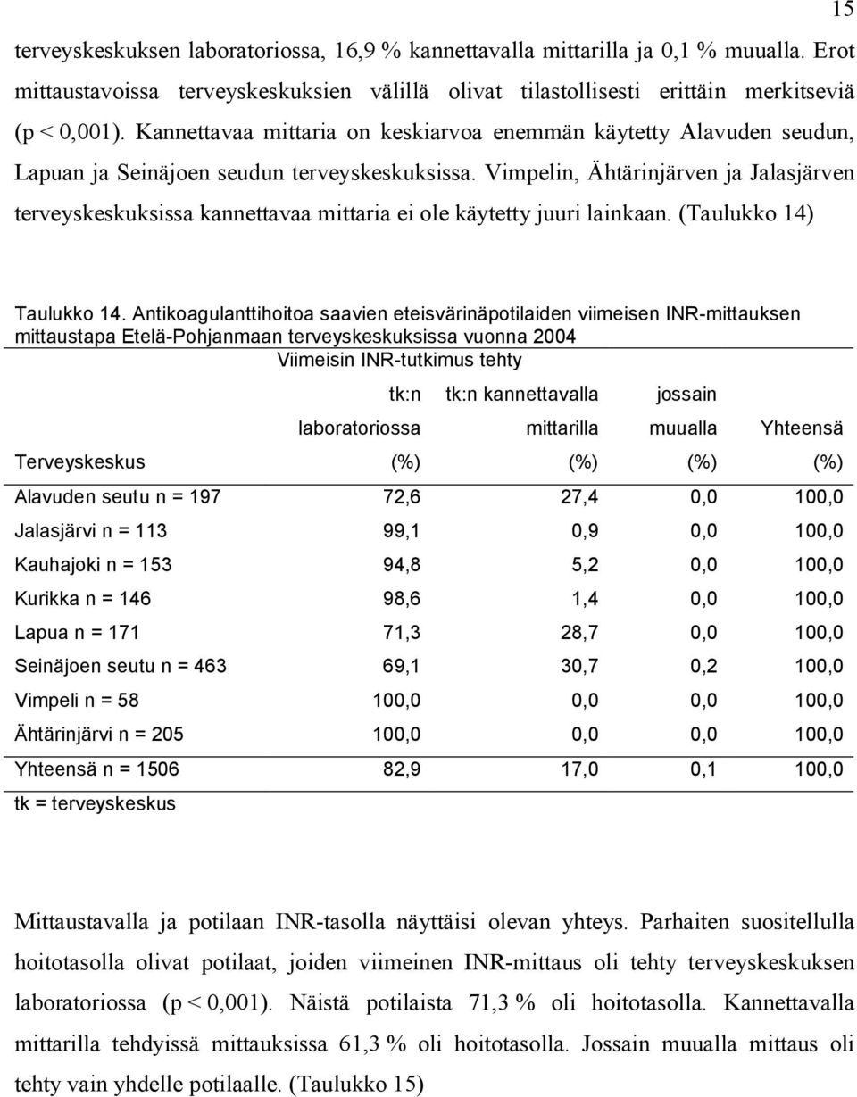 Vimpelin, Ähtärinjärven ja Jalasjärven terveyskeskuksissa kannettavaa mittaria ei ole käytetty juuri lainkaan. (Taulukko 14) Taulukko 14.