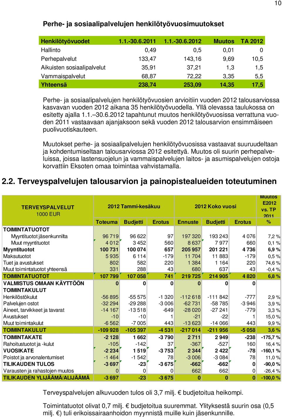 2012 Muuts TA 2012 Hallint 0,49 0,5 0,01 0 Perhepalvelut 133,47 143,16 9,69 10,5 Aikuisten ssiaalipalvelut 35,91 37,21 1,3 1,5 Vammaispalvelut 68,87 72,22 3,35 5,5 Yhteensä 238,74 253,09 14,35 17,5