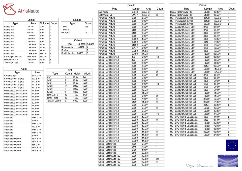 0 m² 2 m³ 4 Katot Type Area Kantava pelti 2428.0 m² Peltikatto ja alusrakenne 60.5 m² Sisäkatto 9.5 m² Sisäkatto 722.5 m² Sisäkatto 9.5 m² Vesikattorakenne 856.