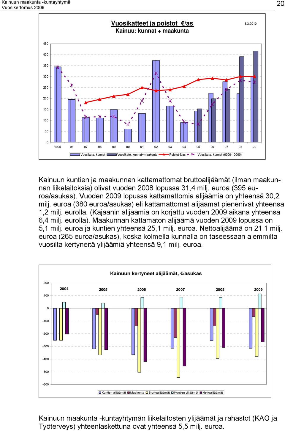 maakunnan kattamattomat bruttoalijäämät (ilman maakunnan liikelaitoksia) olivat vuoden 2008 lopussa 31,4 milj. euroa (395 euroa/asukas).