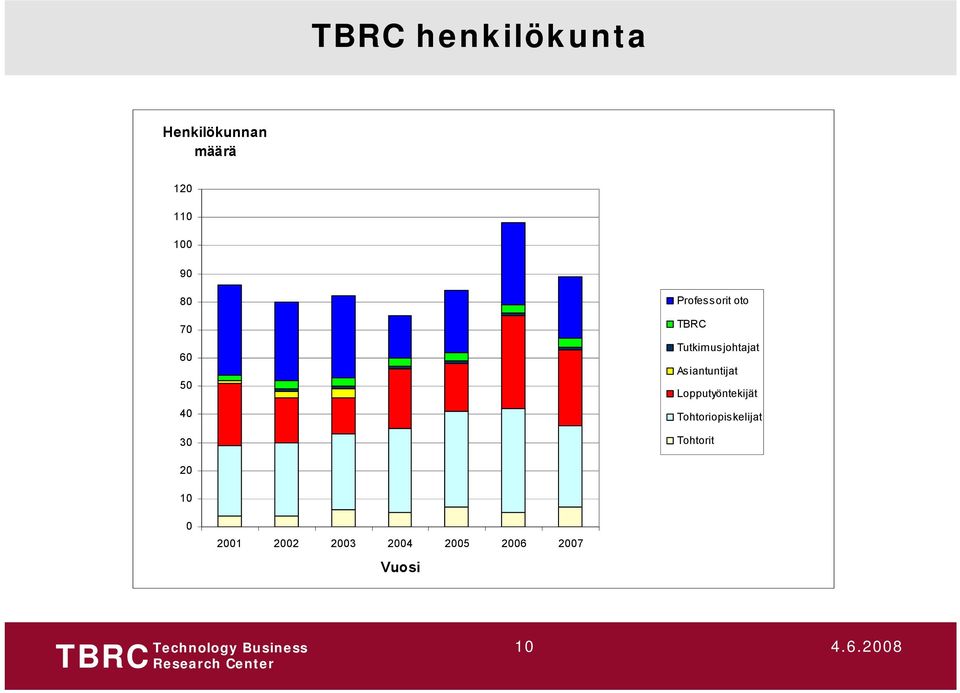 Asiantuntijat Lopputyöntekijät Tohtoriopiskelijat