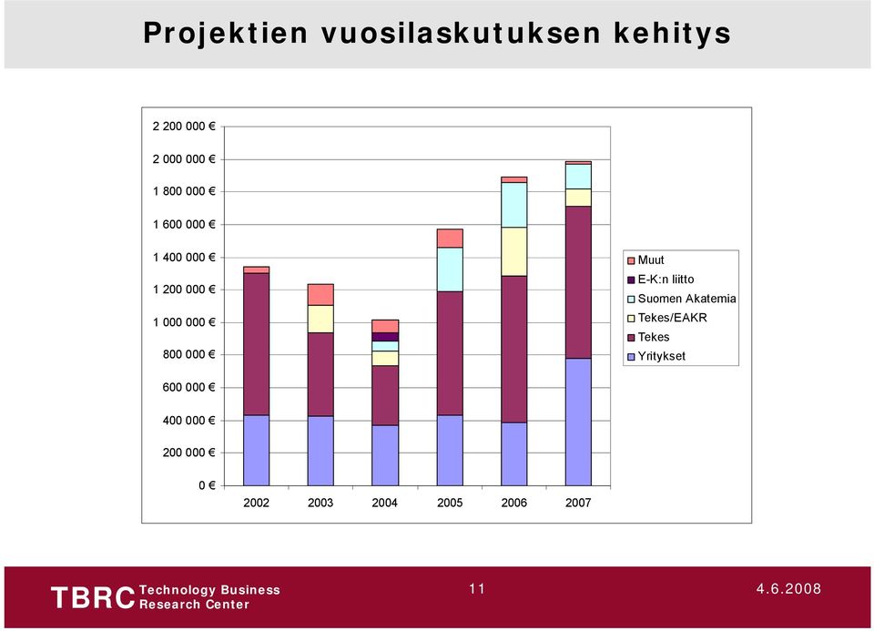 Muut E-K:n liitto Suomen Akatemia Tekes/EAKR Tekes