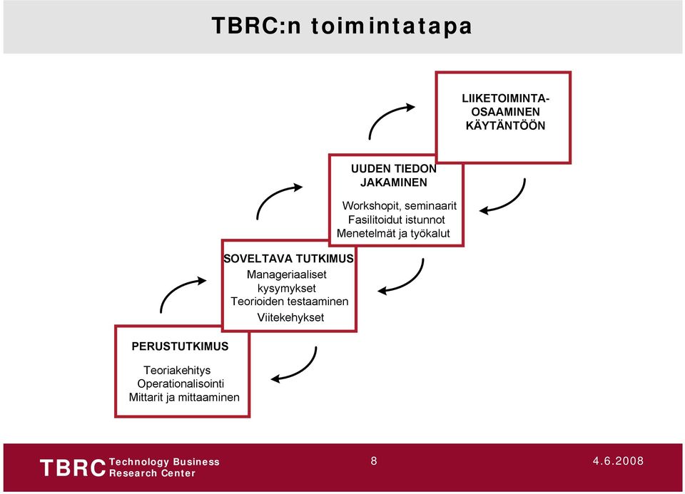 TUTKIMUS Manageriaaliset kysymykset Teorioiden testaaminen Viitekehykset