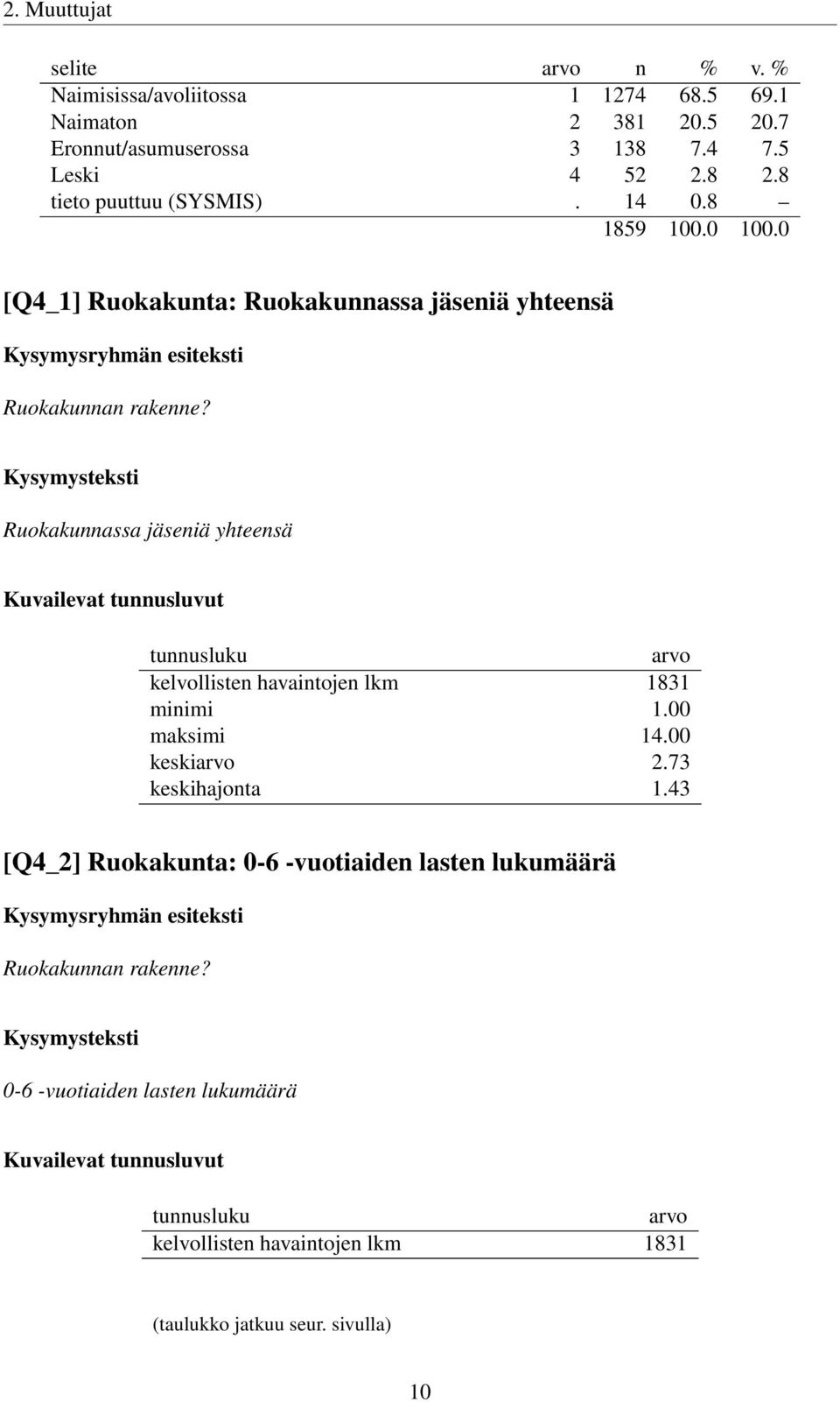 Ruokakunnassa jäseniä yhteensä Kuvailevat tunnusluvut tunnusluku arvo kelvollisten havaintojen lkm 1831 minimi 1.00 maksimi 14.00 keskiarvo 2.