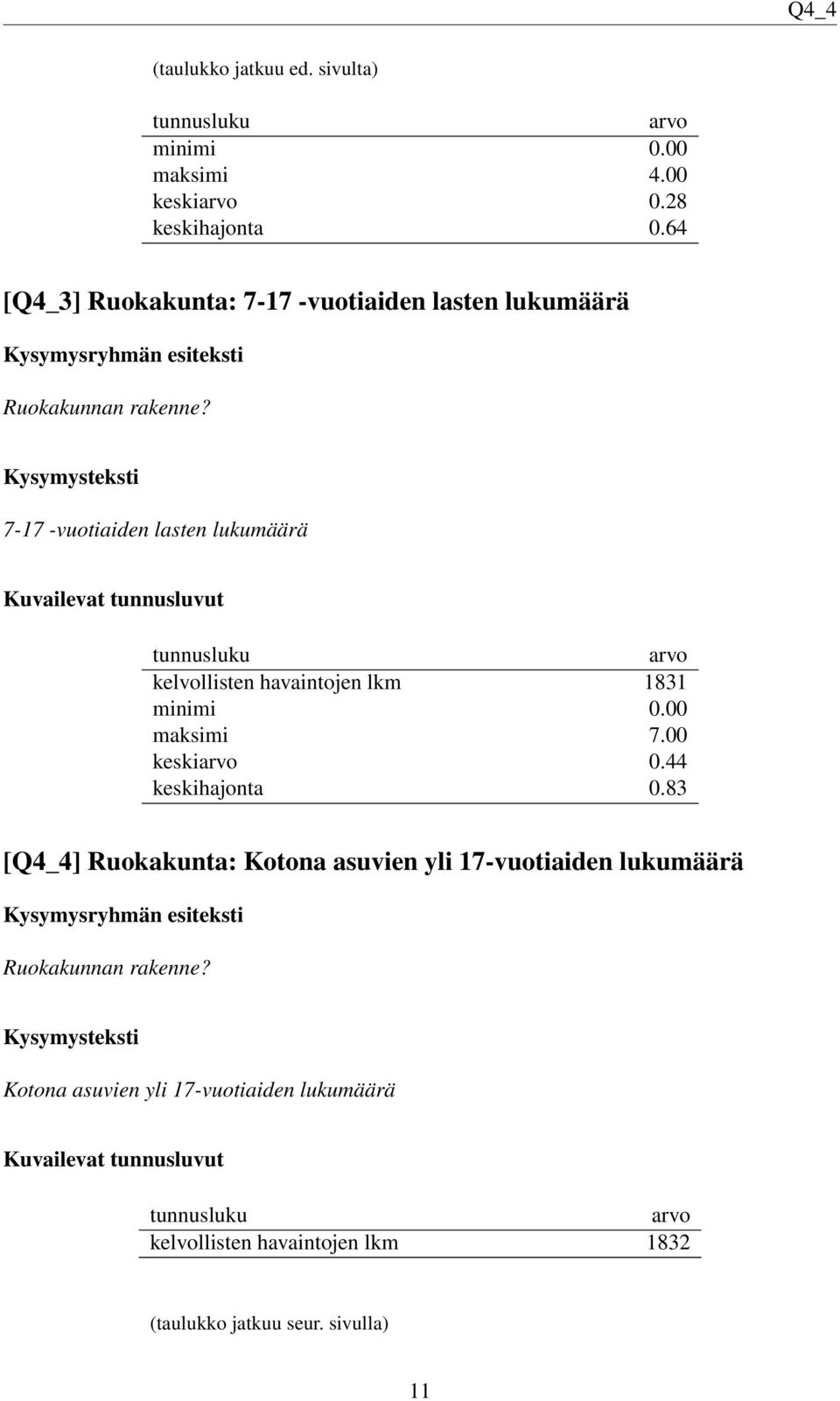 7-17 -vuotiaiden lasten lukumäärä Kuvailevat tunnusluvut tunnusluku arvo kelvollisten havaintojen lkm 1831 minimi 0.00 maksimi 7.00 keskiarvo 0.