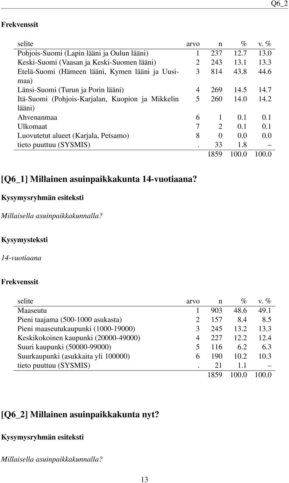 0 0.0 tieto puuttuu (SYSMIS). 33 1.8 [Q6_1] Millainen asuinpaikkakunta 14-vuotiaana? Millaisella asuinpaikkakunnalla? 14-vuotiaana Maaseutu 1 903 48.6 49.1 Pieni taajama (500-1000 asukasta) 2 157 8.