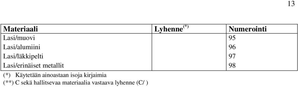 95 96 97 98 (*) Käytetään ainoastaan isoja kirjaimia