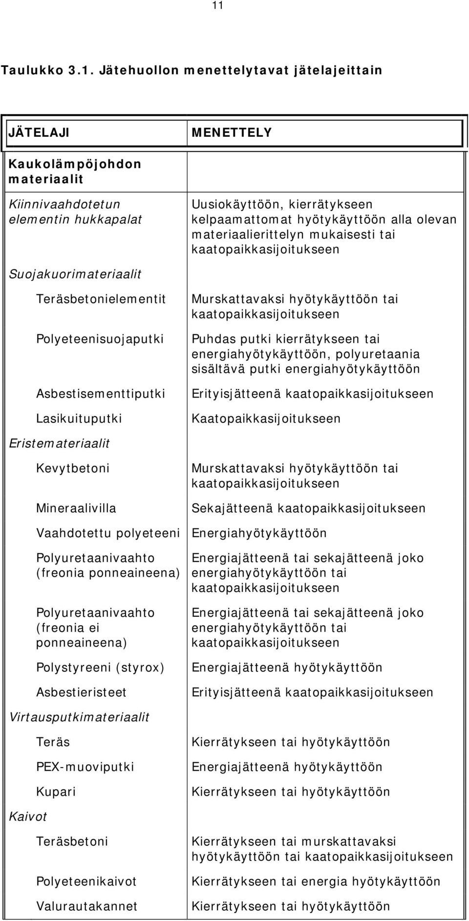 hyötykäyttöön tai kaatopaikkasijoitukseen Puhdas putki kierrätykseen tai energiahyötykäyttöön, polyuretaania sisältävä putki energiahyötykäyttöön Erityisjätteenä kaatopaikkasijoitukseen