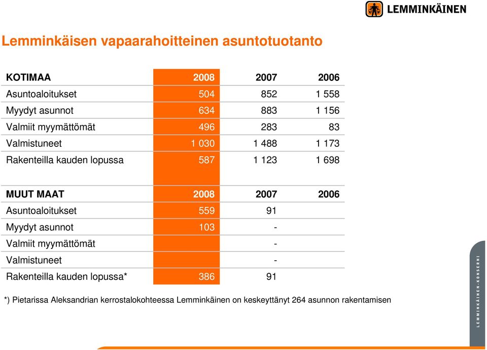 MUUT MAAT 28 27 26 Asuntoaloitukset 559 91 Myydyt asunnot 13 - Valmiit myymättömät - Valmistuneet - Rakenteilla