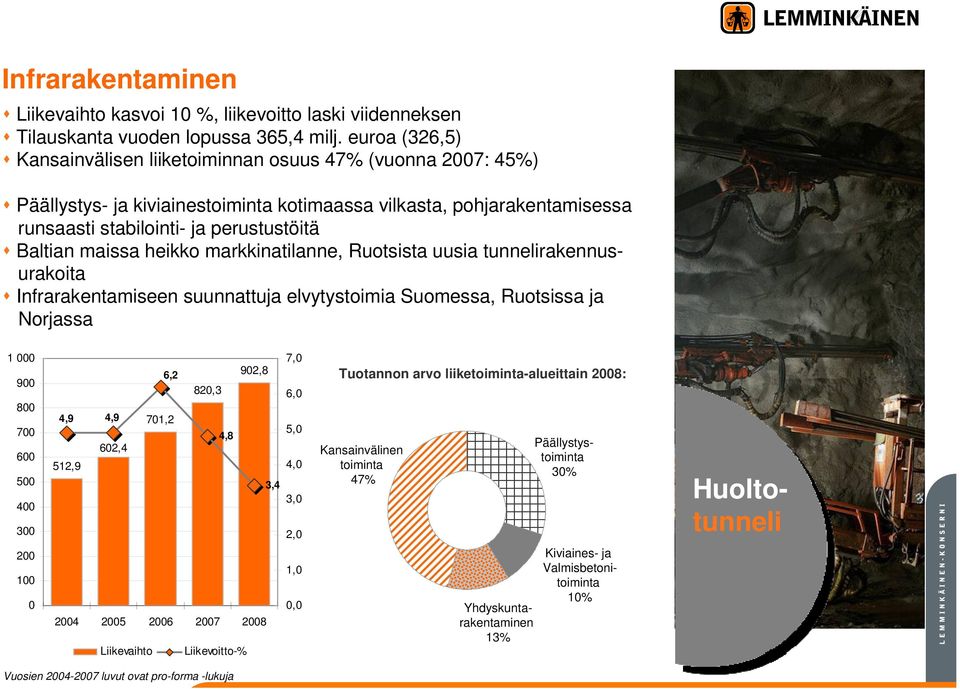 heikko markkinatilanne, Ruotsista uusia tunnelirakennusurakoita Infrarakentamiseen suunnattuja elvytystoimia Suomessa, Ruotsissa ja Norjassa 1 9 8 7 6 5 4 3 2 1 6,2 92,8 82,3 4,9 4,9 71,2 4,8 62,4