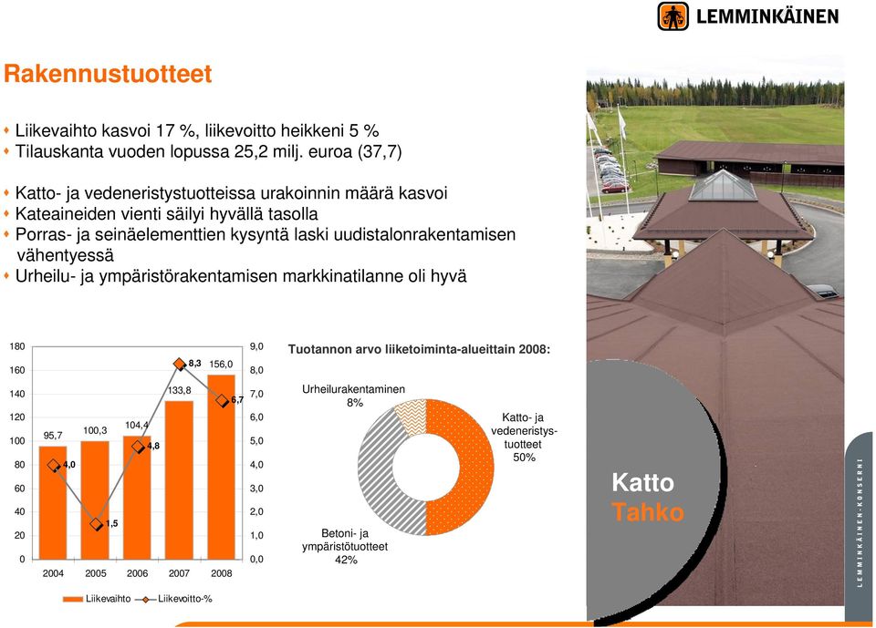 uudistalonrakentamisen vähentyessä Urheilu- ja ympäristörakentamisen markkinatilanne oli hyvä 18 16 8,3 156, 9, 8, Tuotannon arvo liiketoiminta-alueittain 28: