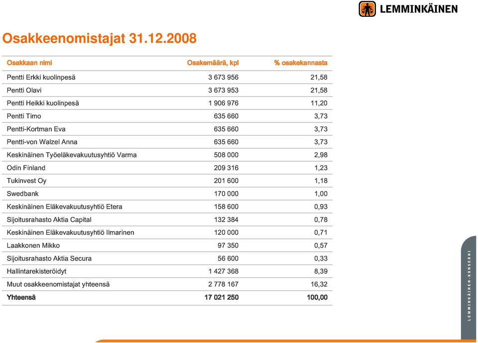 Sijoitusrahasto Laakkonen Sijoitusrahasto Keskinäinen Swedbank TukinvestOy OdinFinland Keskinäinen Pentti-vonWalzel Pentti-KortmanEva Pentti Timo Heikki