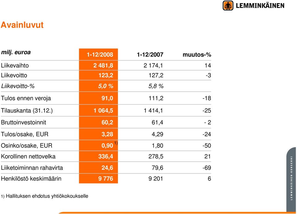 5,8 % Tulos ennen veroja 91, 111,2-18 Tilauskanta (31.12.