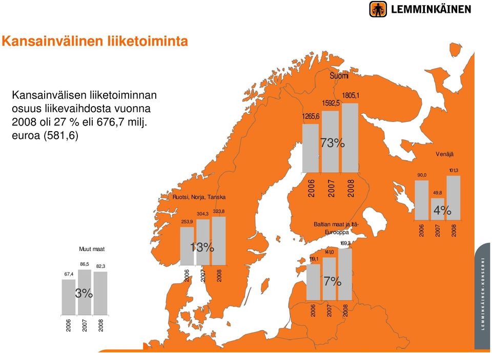 euroa (581,6) Suomi 1592,5 185,1 1265,6 73% Venäjä 9, 11,3 Muut maat 86,5 82,3 67,4 3%