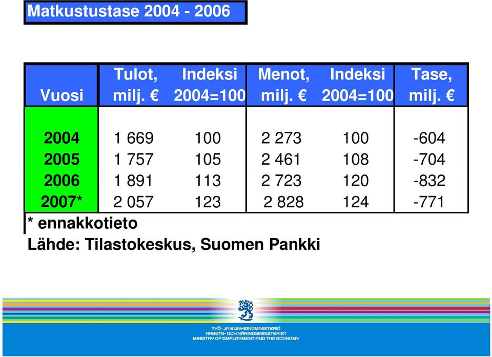 2004=100 milj.