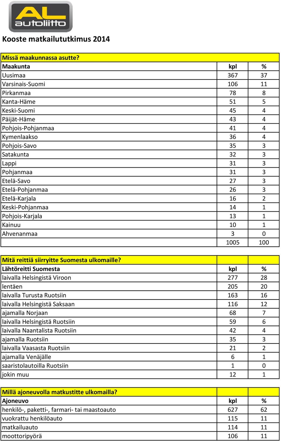 3 Pohjanmaa 31 3 Etelä-Savo 27 3 Etelä-Pohjanmaa 26 3 Etelä-Karjala 16 2 Keski-Pohjanmaa 14 1 Pohjois-Karjala 13 1 Kainuu 10 1 Ahvenanmaa 3 0 1005 100 Mitä reittiä siirryitte Suomesta ulkomaille?