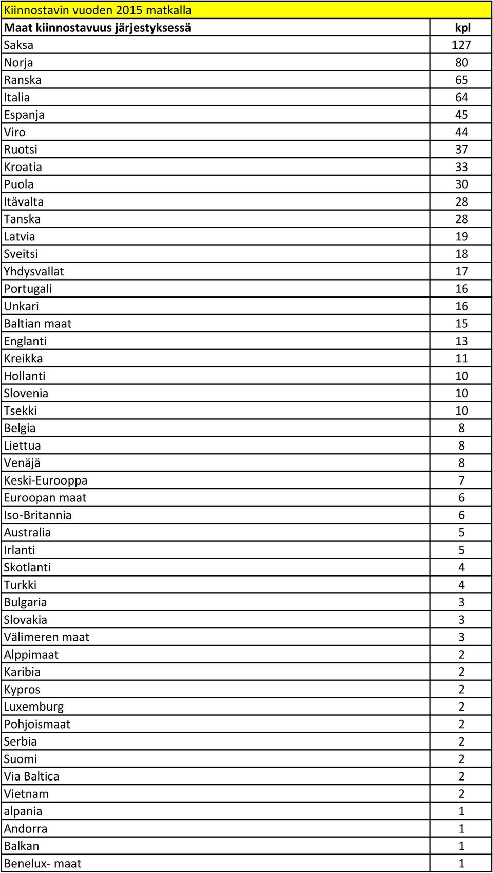 Tsekki 10 Belgia 8 Liettua 8 Venäjä 8 Keski-Eurooppa 7 Euroopan maat 6 Iso-Britannia 6 Australia 5 Irlanti 5 Skotlanti 4 Turkki 4 Bulgaria 3 Slovakia 3